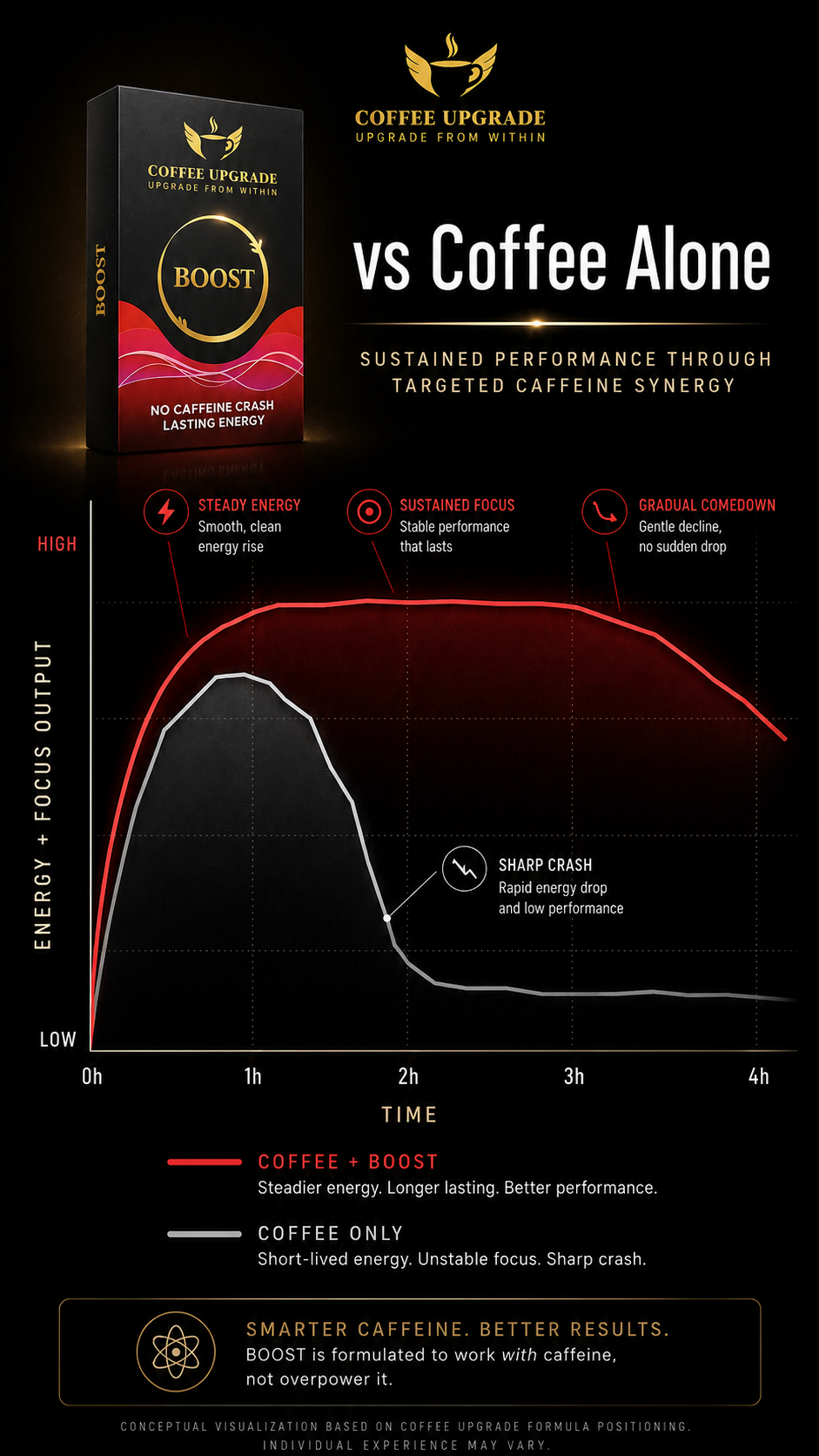 Coffee Upgrade - BOOST